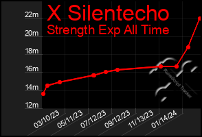 Total Graph of X Silentecho