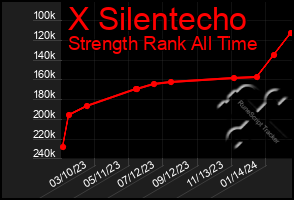 Total Graph of X Silentecho