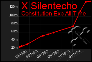 Total Graph of X Silentecho