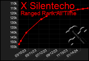 Total Graph of X Silentecho