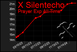 Total Graph of X Silentecho