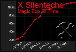 Total Graph of X Silentecho