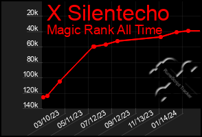 Total Graph of X Silentecho