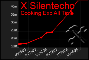 Total Graph of X Silentecho