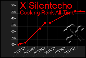 Total Graph of X Silentecho