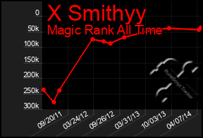 Total Graph of X Smithyy