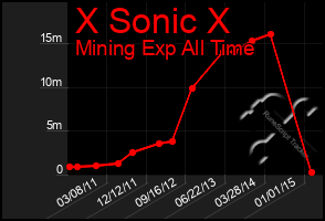 Total Graph of X Sonic X