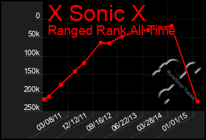 Total Graph of X Sonic X