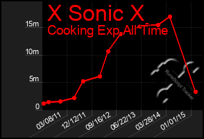 Total Graph of X Sonic X