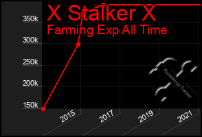 Total Graph of X Stalker X