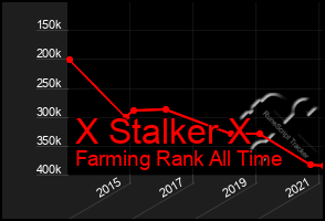 Total Graph of X Stalker X