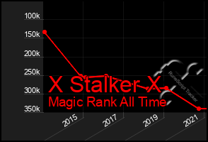 Total Graph of X Stalker X