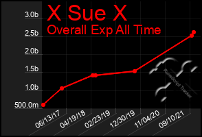 Total Graph of X Sue X