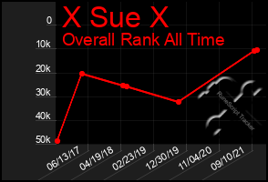 Total Graph of X Sue X