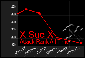 Total Graph of X Sue X