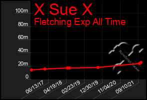 Total Graph of X Sue X