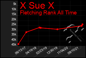 Total Graph of X Sue X