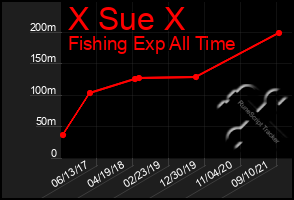 Total Graph of X Sue X