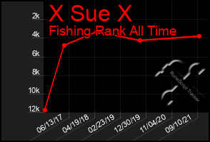 Total Graph of X Sue X