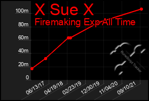 Total Graph of X Sue X