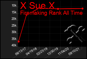 Total Graph of X Sue X