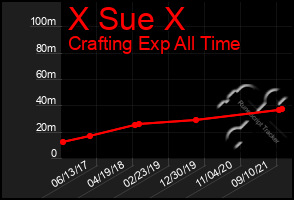 Total Graph of X Sue X