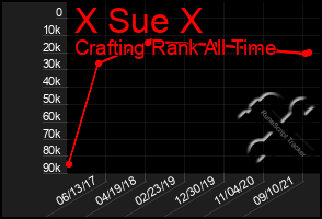 Total Graph of X Sue X