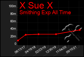 Total Graph of X Sue X