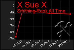 Total Graph of X Sue X