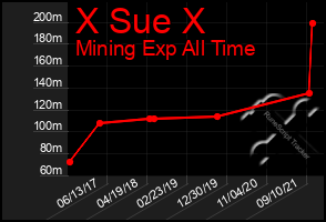 Total Graph of X Sue X