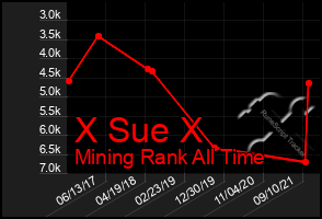 Total Graph of X Sue X