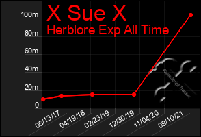 Total Graph of X Sue X