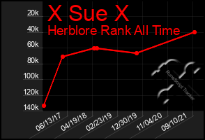 Total Graph of X Sue X