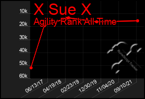 Total Graph of X Sue X