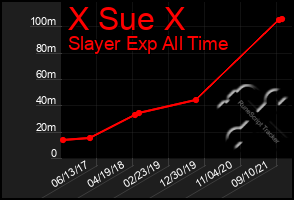 Total Graph of X Sue X