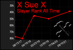 Total Graph of X Sue X