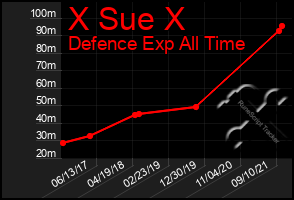 Total Graph of X Sue X