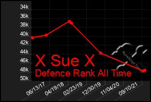 Total Graph of X Sue X