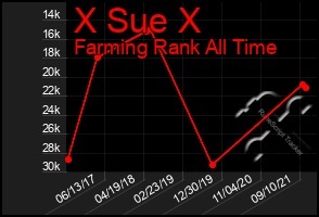 Total Graph of X Sue X