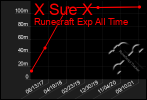 Total Graph of X Sue X