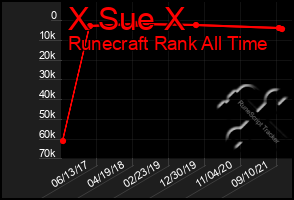 Total Graph of X Sue X