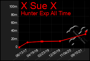 Total Graph of X Sue X