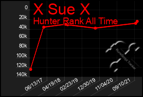 Total Graph of X Sue X