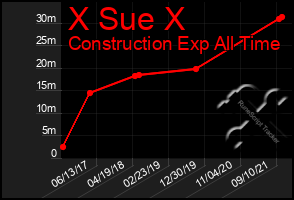 Total Graph of X Sue X