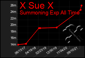 Total Graph of X Sue X