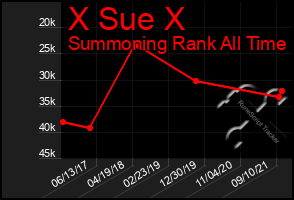 Total Graph of X Sue X