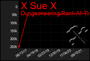 Total Graph of X Sue X