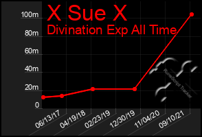 Total Graph of X Sue X