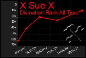 Total Graph of X Sue X