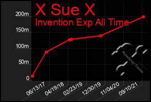 Total Graph of X Sue X